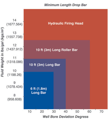 Detonating Drop Bar Selection - Guide Only